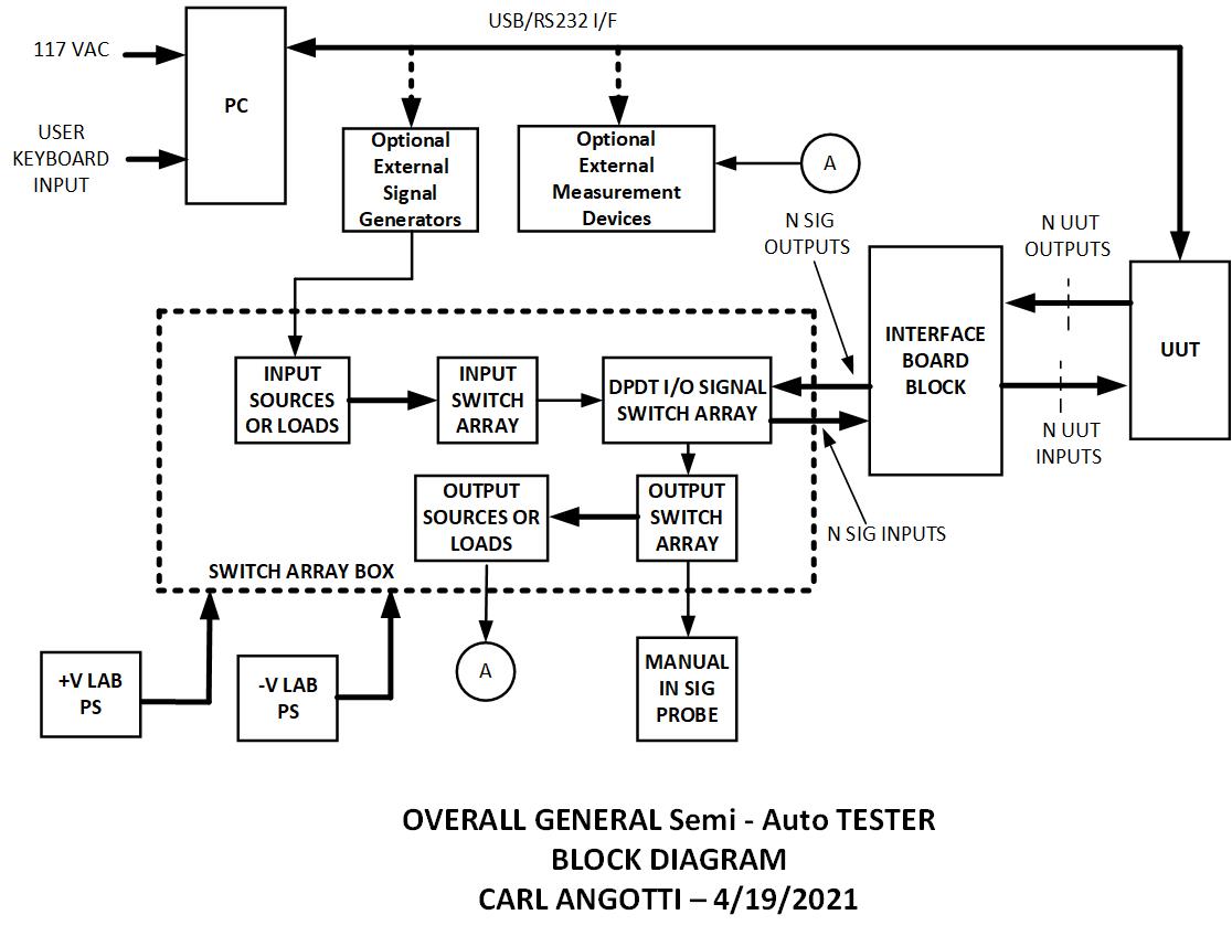 Semi-Automatic Tester Block Diagram