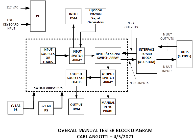 Overall Manual Tester Block Diagram